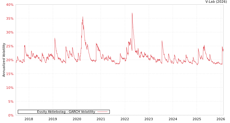 graph of Essity Aktiebolag GARCH