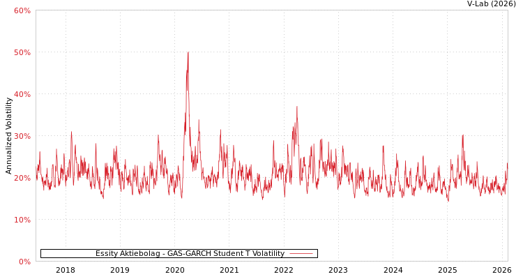 graph of Essity Aktiebolag GAS-GARCH-T