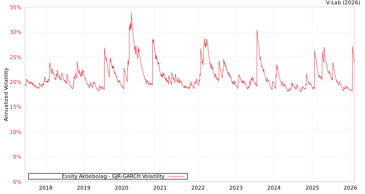 graph of Essity Aktiebolag GJR-GARCH