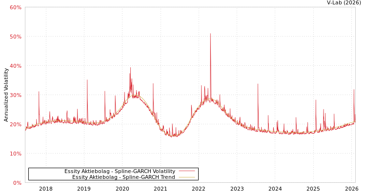 graph of Essity Aktiebolag SGARCH