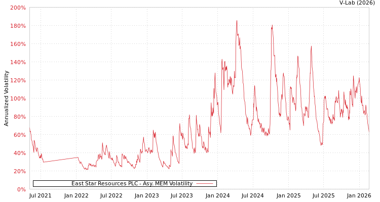 graph of East Star Resources PLC AMEM