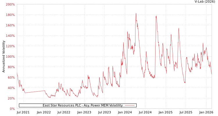 graph of East Star Resources PLC APMEM