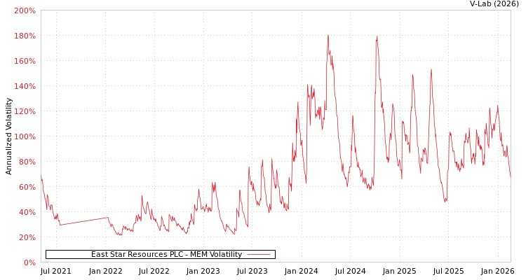 graph of East Star Resources PLC MEM