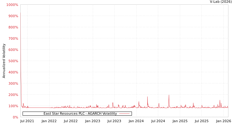 graph of East Star Resources PLC AGARCH