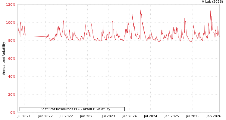 graph of East Star Resources PLC APARCH