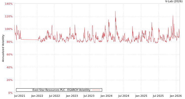 graph of East Star Resources PLC EGARCH