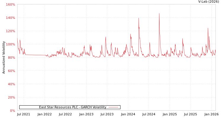 graph of East Star Resources PLC GARCH