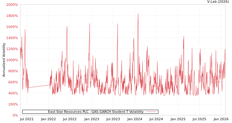 graph of East Star Resources PLC GAS-GARCH-T
