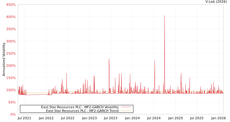 graph of East Star Resources PLC MF2-GARCH