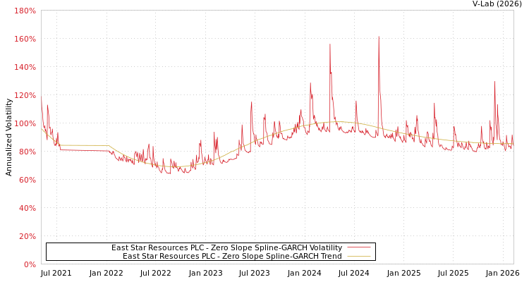 graph of East Star Resources PLC S0GARCH