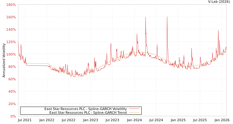 graph of East Star Resources PLC SGARCH