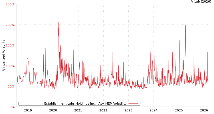 graph of Establishment Labs Holdings Inc. AMEM