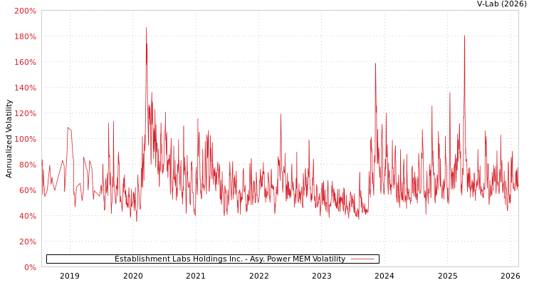 graph of Establishment Labs Holdings Inc. APMEM