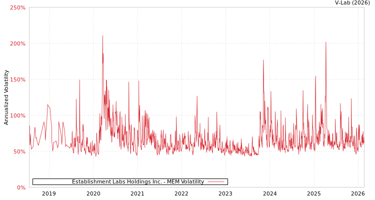 graph of Establishment Labs Holdings Inc. MEM
