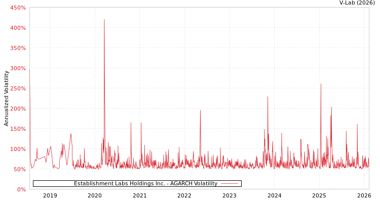graph of Establishment Labs Holdings Inc. AGARCH