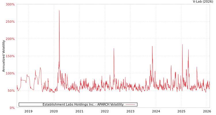 graph of Establishment Labs Holdings Inc. APARCH