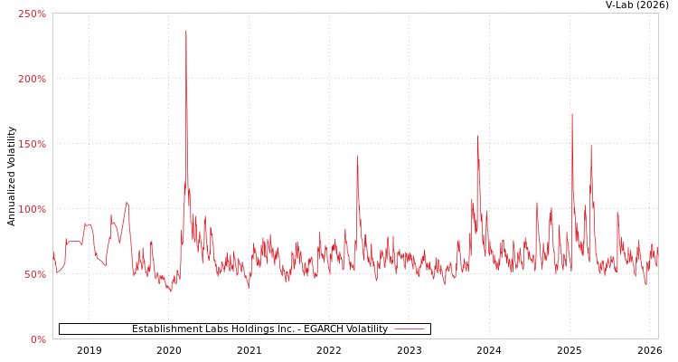 graph of Establishment Labs Holdings Inc. EGARCH