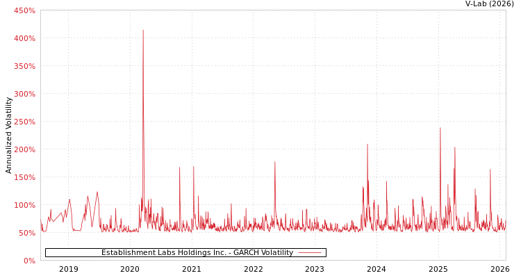 graph of Establishment Labs Holdings Inc. GARCH