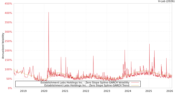 graph of Establishment Labs Holdings Inc. S0GARCH