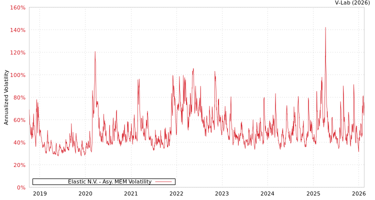 graph of Elastic N.V. AMEM
