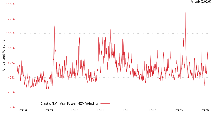 graph of Elastic N.V. APMEM