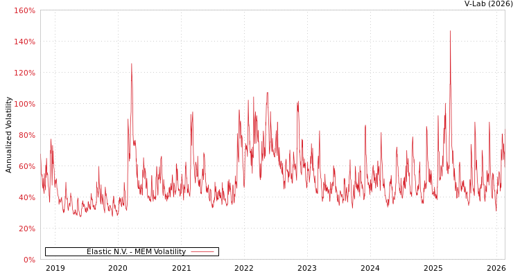 graph of Elastic N.V. MEM