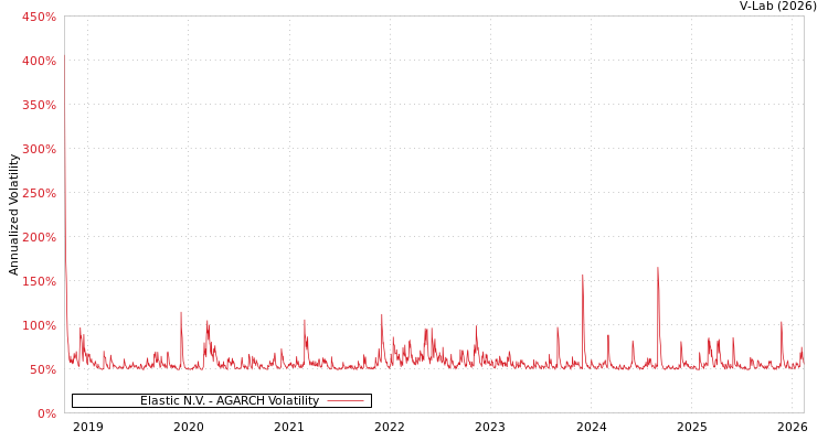 graph of Elastic N.V. AGARCH