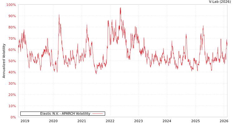 graph of Elastic N.V. APARCH