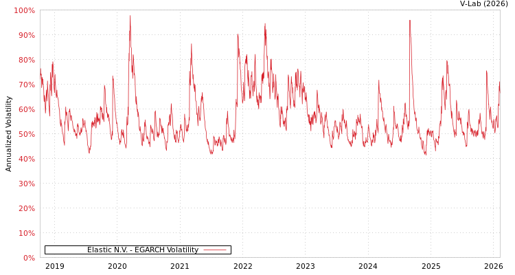 graph of Elastic N.V. EGARCH