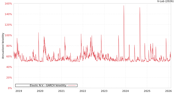 graph of Elastic N.V. GARCH