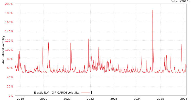 graph of Elastic N.V. GJR-GARCH