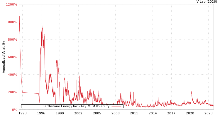 graph of Earthstone Energy Inc AMEM