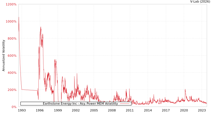 graph of Earthstone Energy Inc APMEM