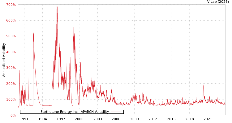 graph of Earthstone Energy Inc APARCH