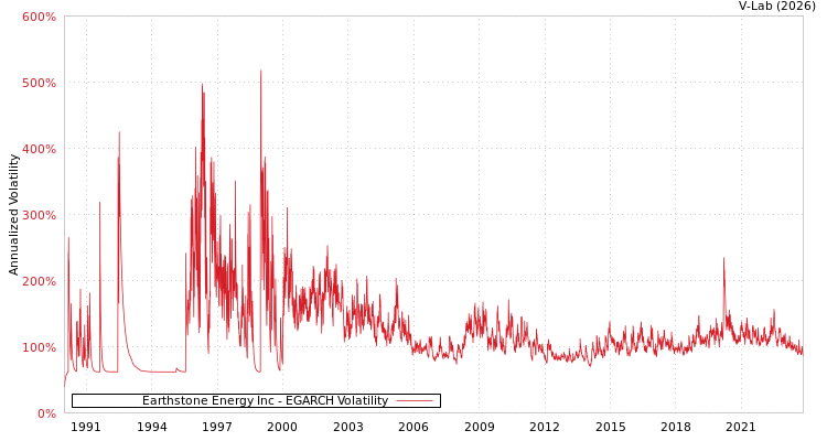 graph of Earthstone Energy Inc EGARCH