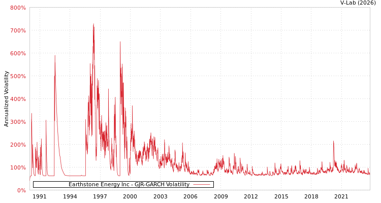 graph of Earthstone Energy Inc GJR-GARCH