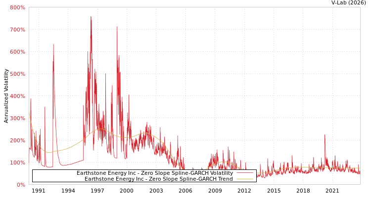 graph of Earthstone Energy Inc S0GARCH