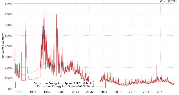 graph of Earthstone Energy Inc SGARCH