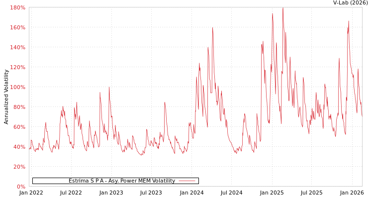 graph of Estrima S P A APMEM