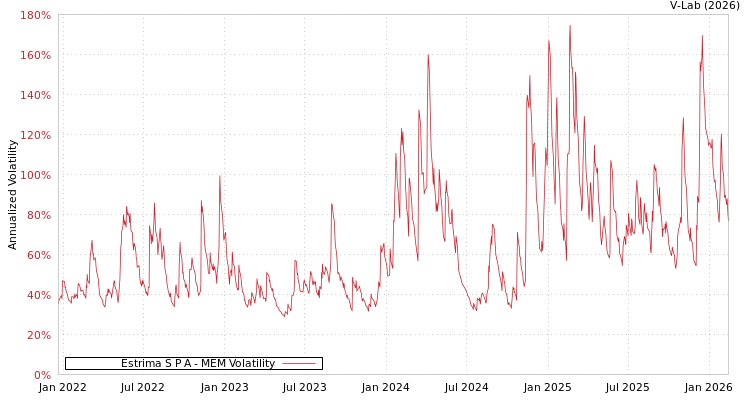 graph of Estrima S P A MEM