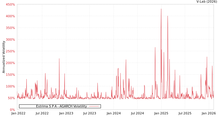 graph of Estrima S P A AGARCH