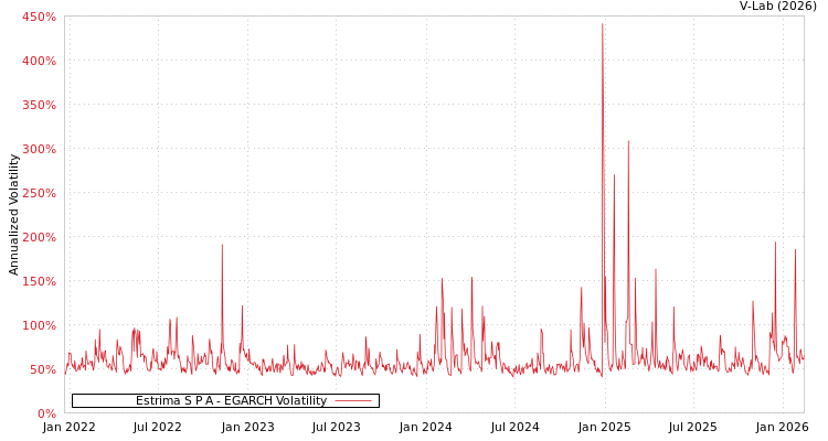 graph of Estrima S P A EGARCH