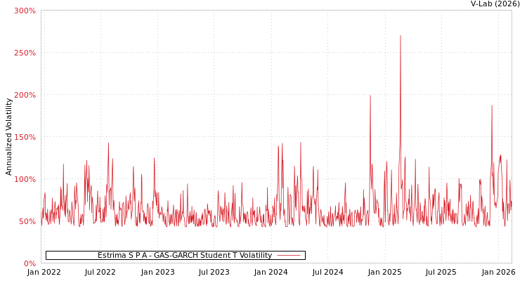graph of Estrima S P A GAS-GARCH-T