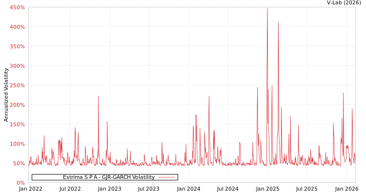 graph of Estrima S P A GJR-GARCH