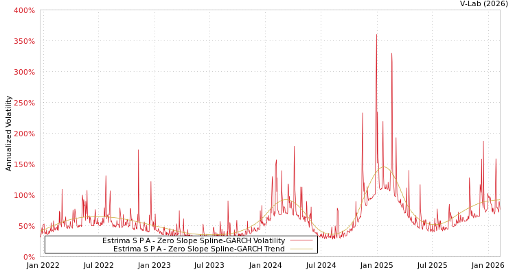 graph of Estrima S P A S0GARCH