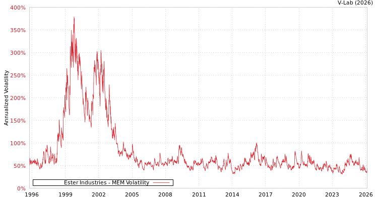 graph of Ester Industries MEM
