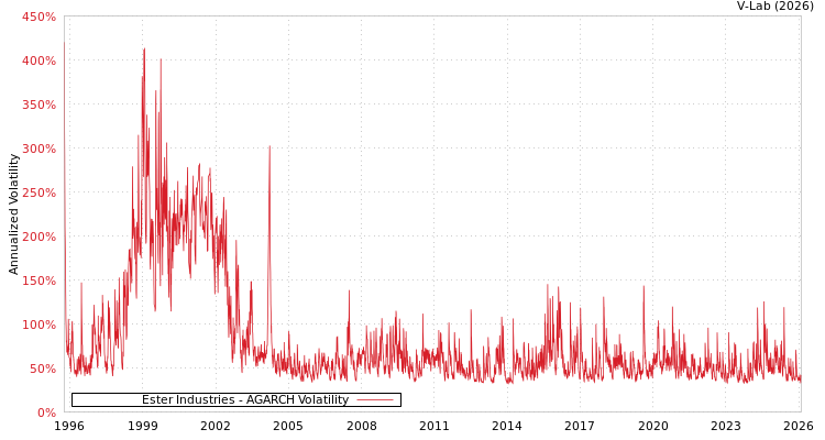 graph of Ester Industries AGARCH