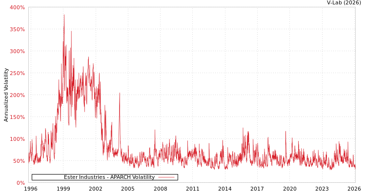 graph of Ester Industries APARCH