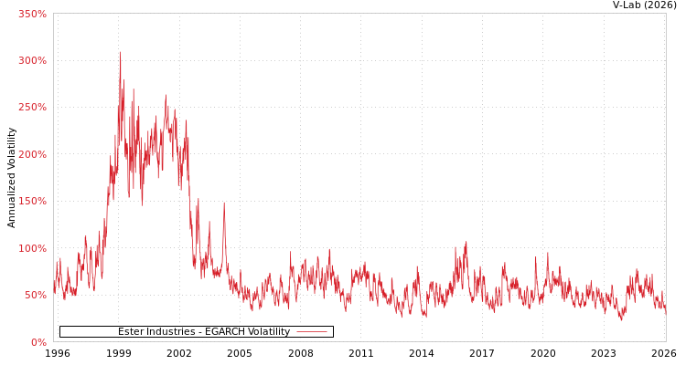 graph of Ester Industries EGARCH