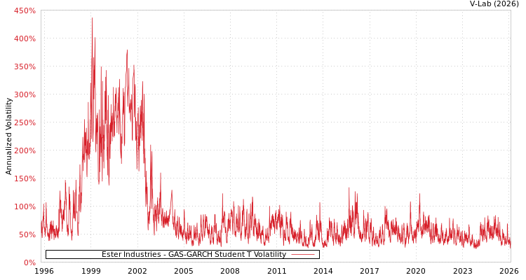 graph of Ester Industries GAS-GARCH-T